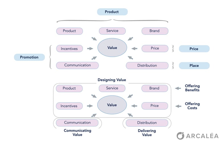 Arcalea 7T Marketing Framework