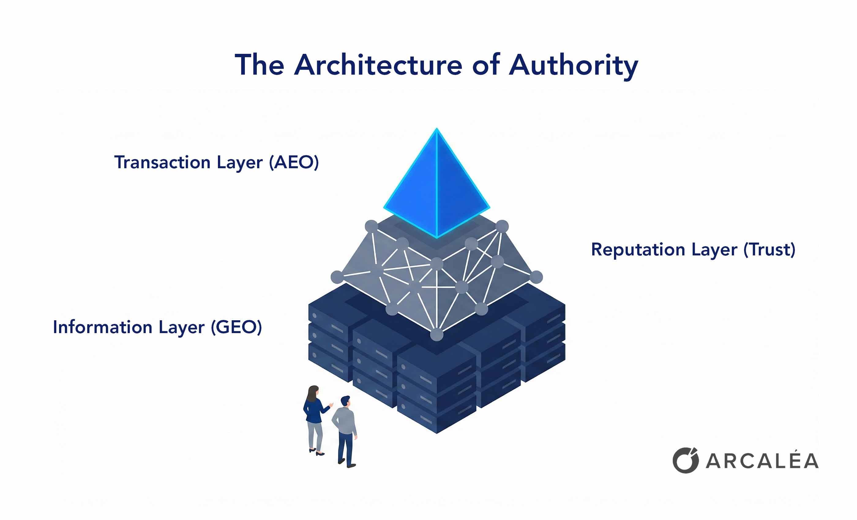 A three-tiered pyramid diagram showing the Architecture of Authority: The base is the Information Layer (GEO), the middle is the Reputation Layer (Trust), and the peak is the Transaction Layer (AEO).