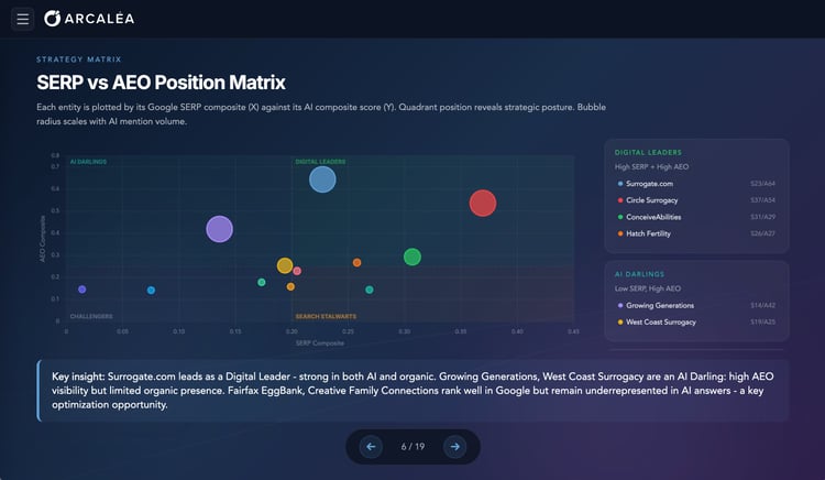 SERP vs AEO Position Matrix