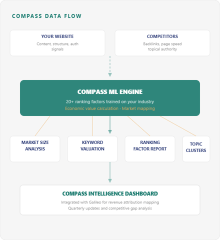 compass-data-flow