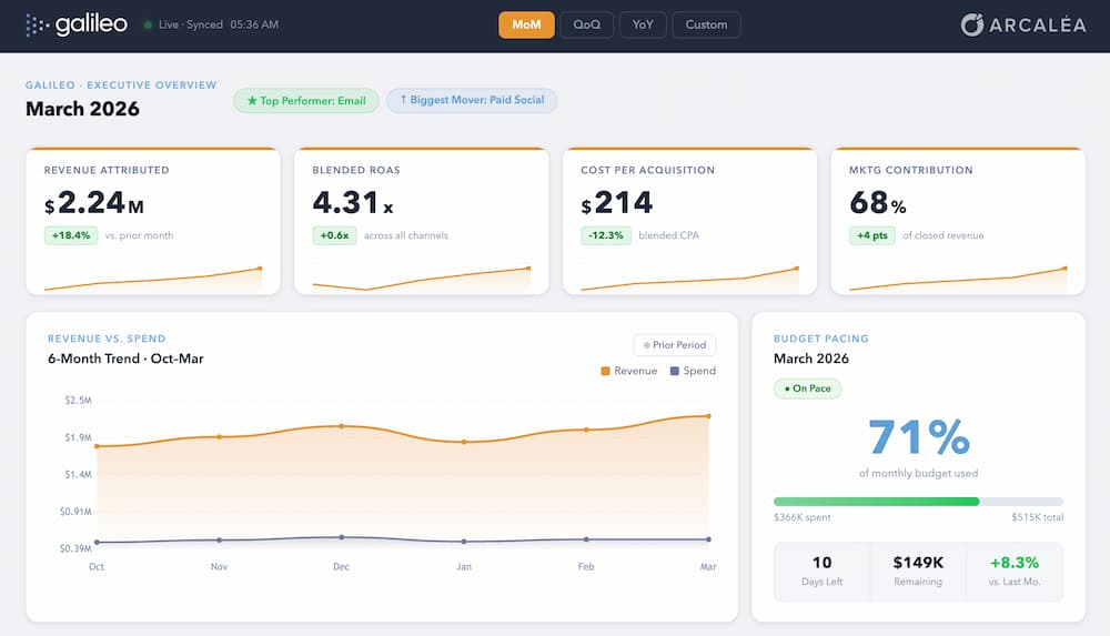 Galileo Attribution Dashboard showing revenue attribution, ROAS, and budget pacing across channels