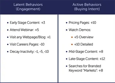 Behaviors