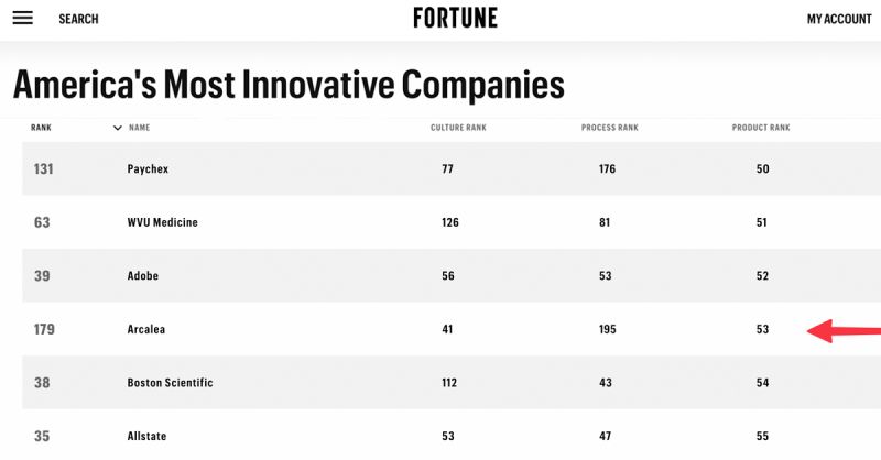 Most Innovative Companies