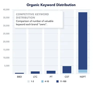 OrganicKeywordDistribution
