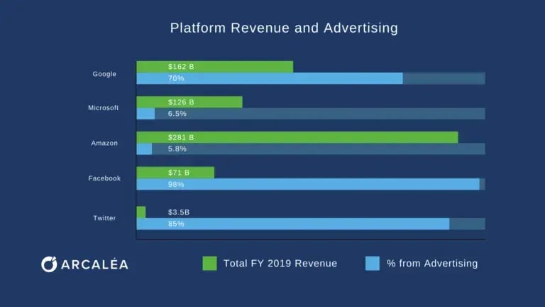 PlatformRevenue