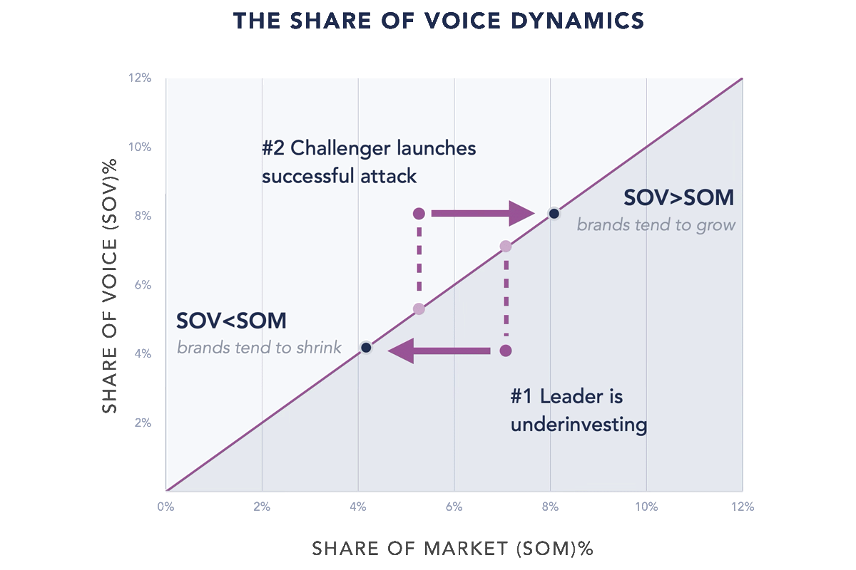 SOV Dynamics