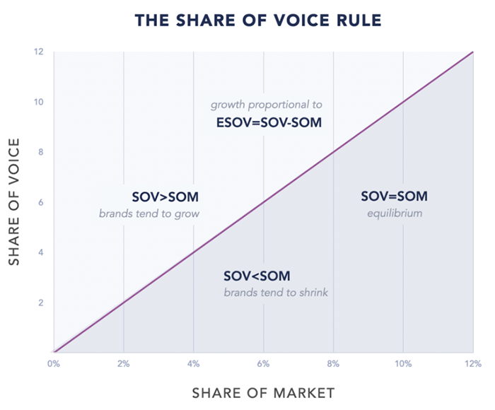 SOV-Rule