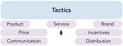 Tactics