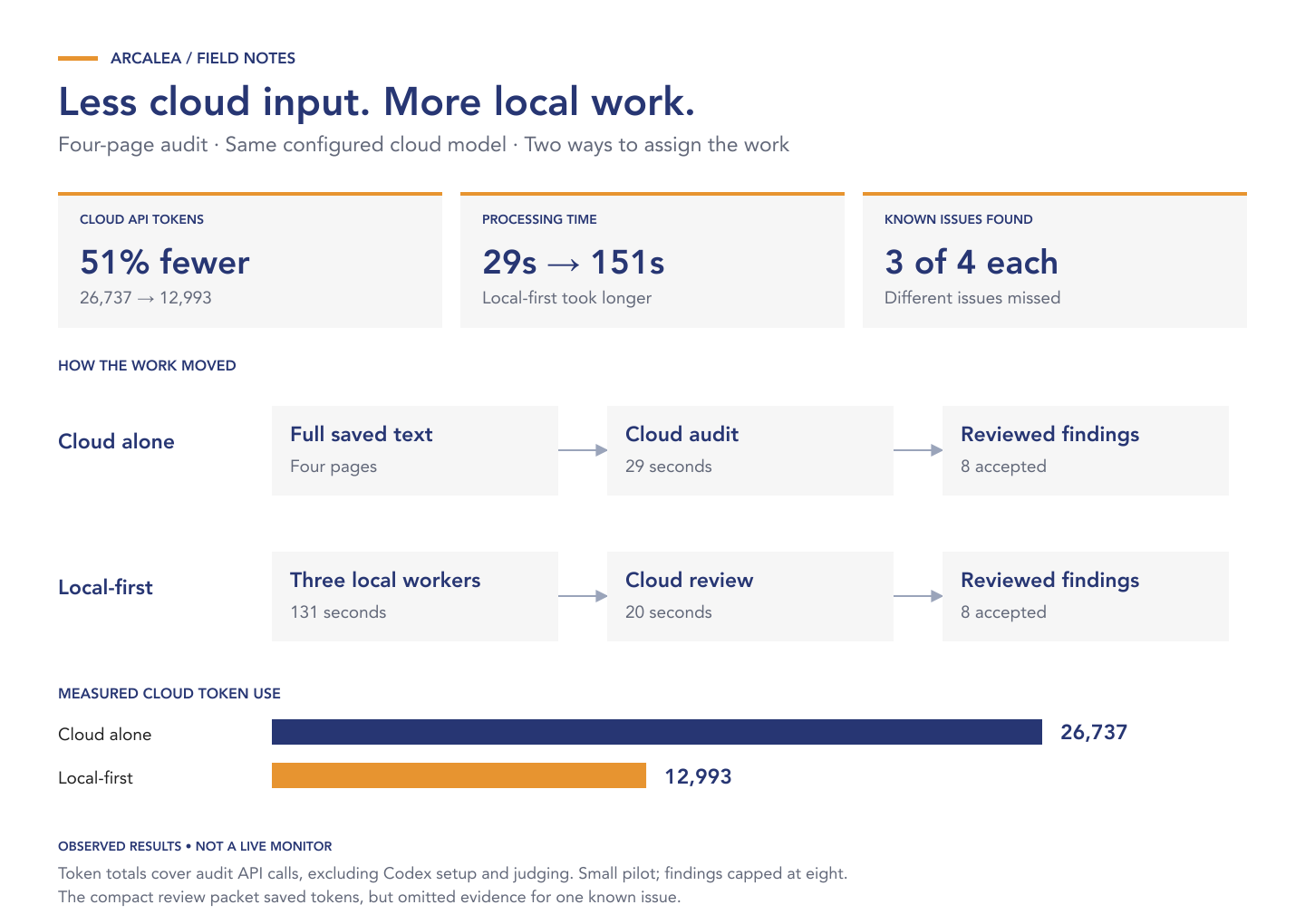 Four-page audit comparison: direct cloud used 26,737 API tokens and 29 seconds; local workers plus cloud review used 12,993 tokens and 151 seconds. Both produced eight accepted findings and found three of four known issues, with different misses.