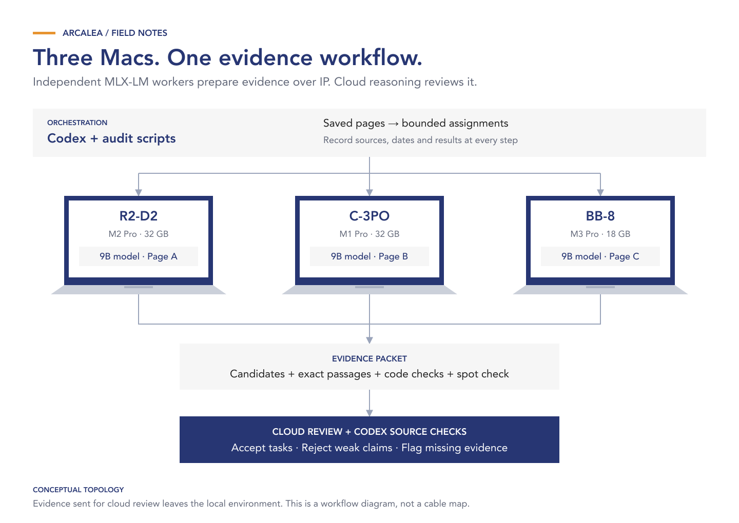 Three MacBooks, R2-D2, C-3PO and BB-8, run independent MLX-LM workers. Codex and audit scripts assign pages; evidence flows to a packet for cloud review and source checks.