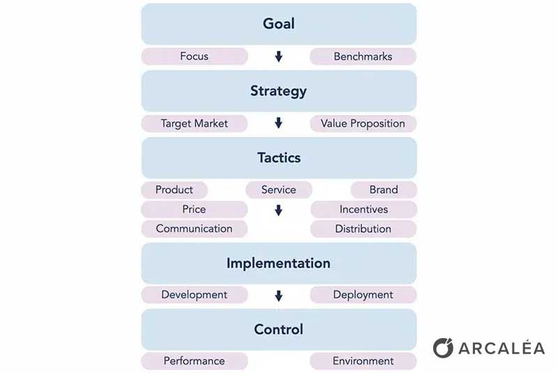 Diagram of the GSTIC Marketing Framework showing Goals, Strategy, Tactics, Implementation, and Controls as the core pillars of strategic marketing planning by Arcalea