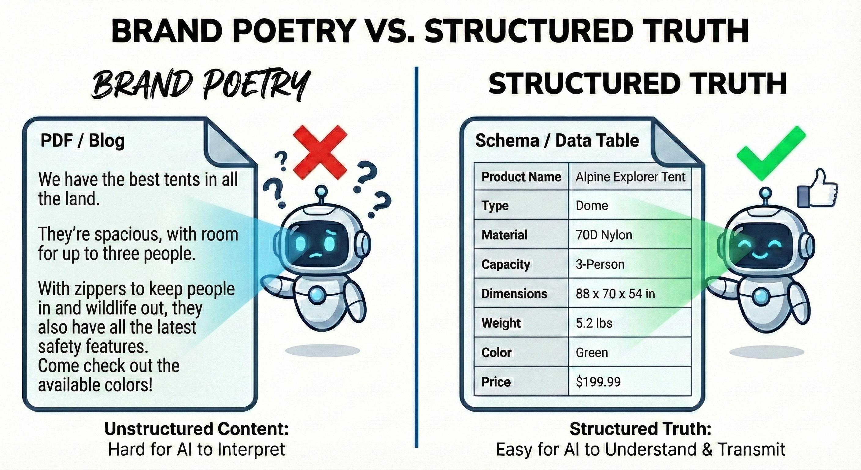 Illustration comparing unstructured content (a dense PDF blog post) that confuses an AI robot versus structured truth (a schema data table) that an AI robot can easily read and understand.
