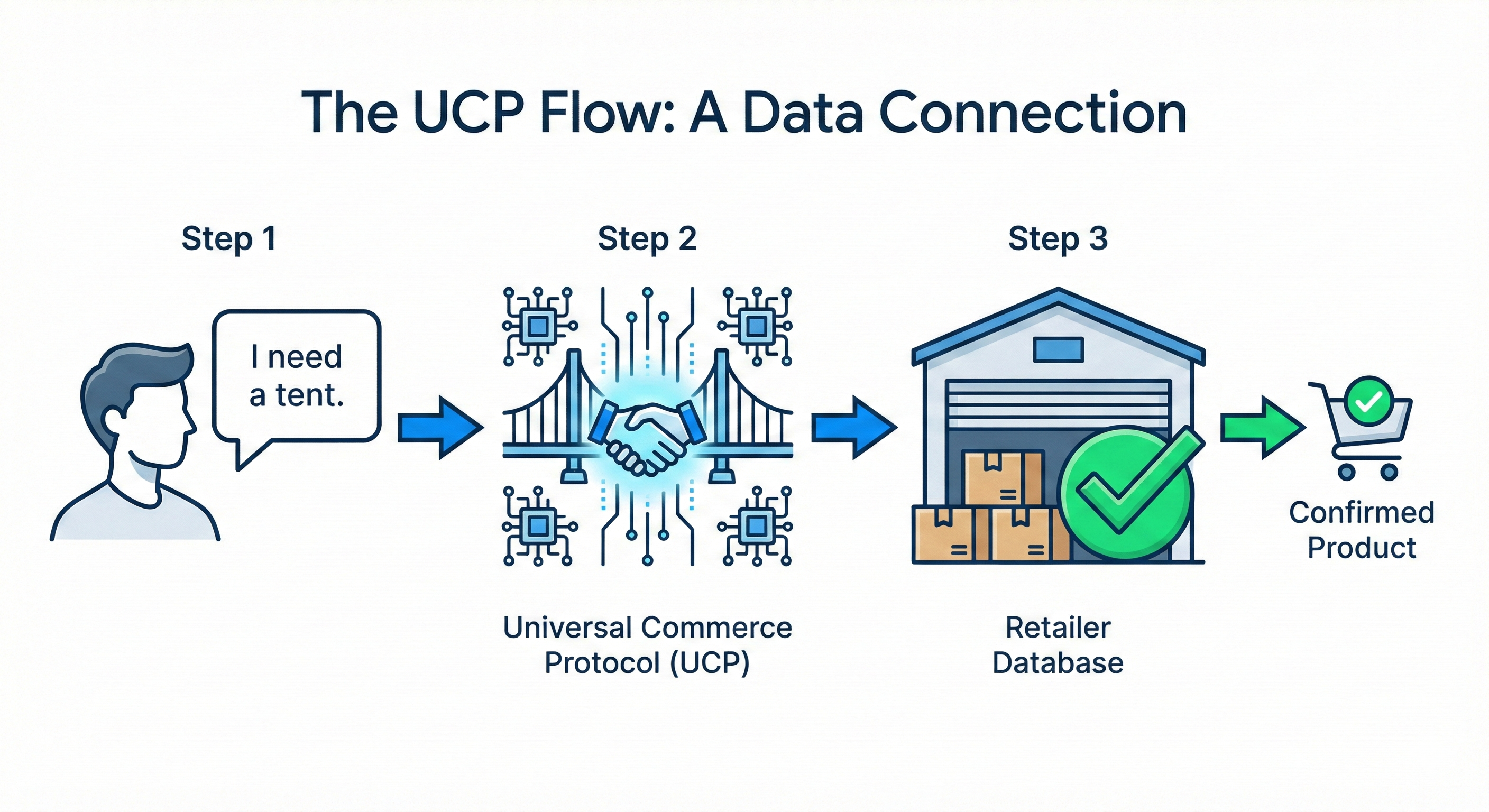 Diagram showing a user and AI agent connected by an arrow to the Universal Commerce Protocol (UCP) bridge, which is then connected by an arrow to a retailer's database and inventory.