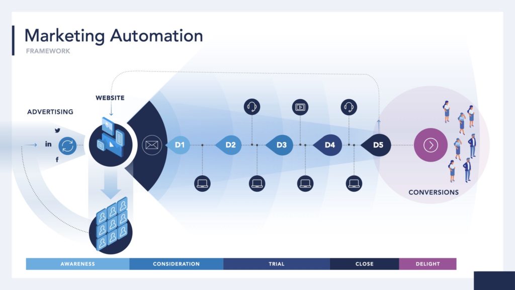 Wonderlic implements CRM and Marketing automation for the first