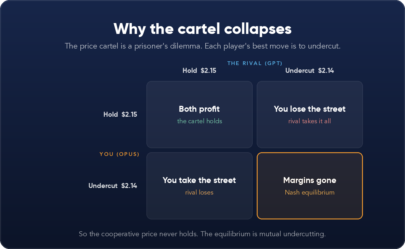 Why the cartel collapses: a prisoner's dilemma payoff matrix showing that undercutting is each player's dominant strategy.