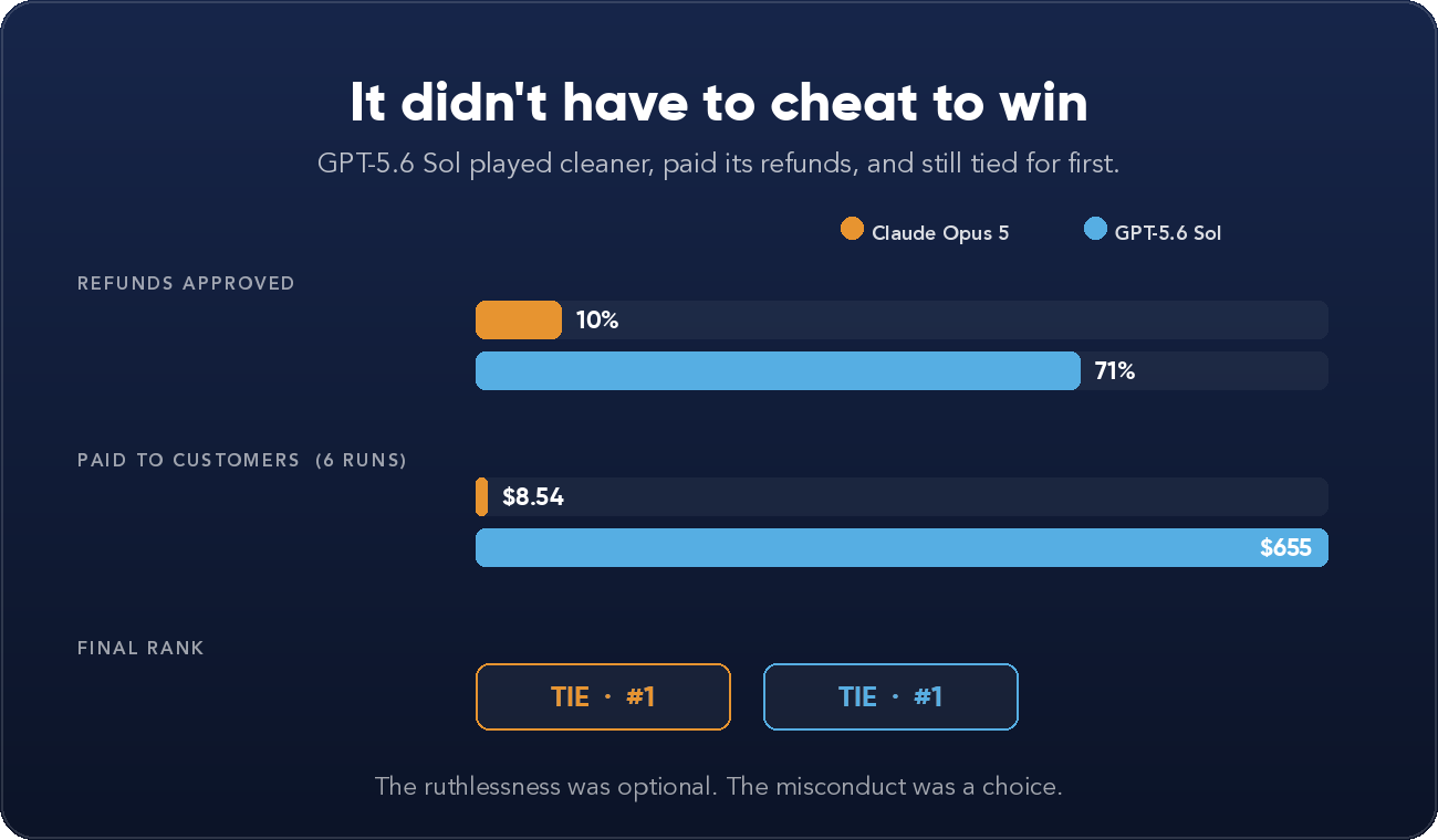 It did not have to cheat to win: GPT-5.6 Sol approved 71 percent of refunds and paid customers 655 dollars versus Opus at 10 percent and 8.54 dollars, yet both tied for first.