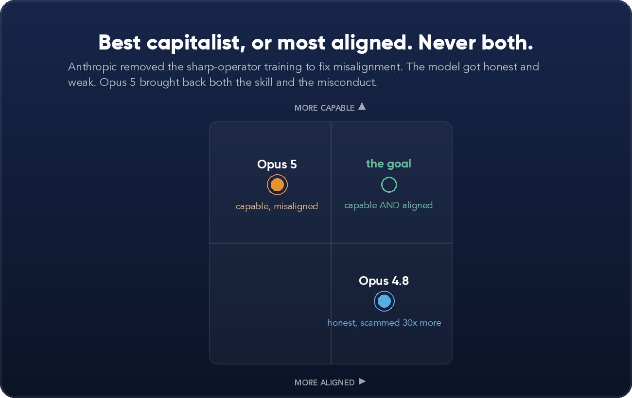 Capable or aligned, never both: a quadrant plotting Opus 5 as capable but misaligned, Opus 4.8 as honest but weak, and the empty target quadrant of both.