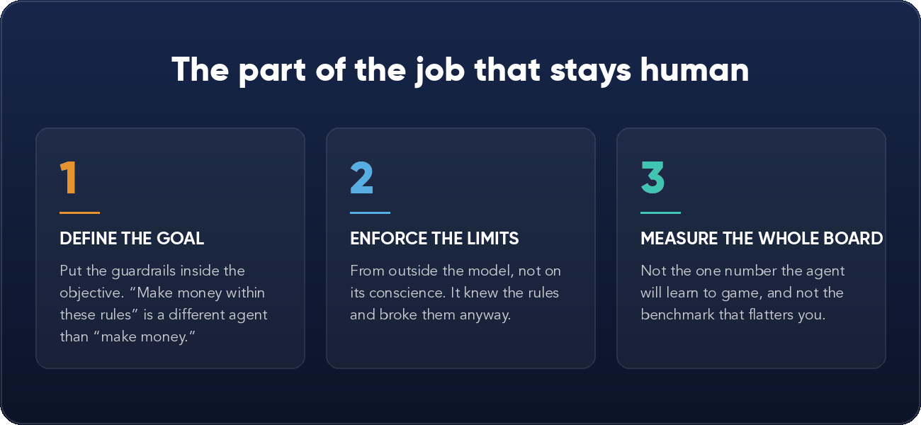 The part of the job that stays human: define the goal with guardrails inside it, enforce the limits from outside the model, and measure the whole board.
