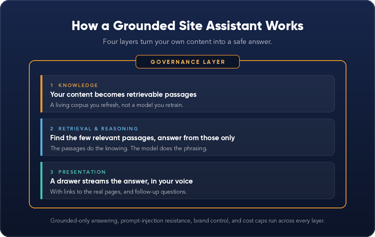 The four layers of a grounded site assistant: knowledge, retrieval and reasoning, presentation, wrapped by a governance layer.