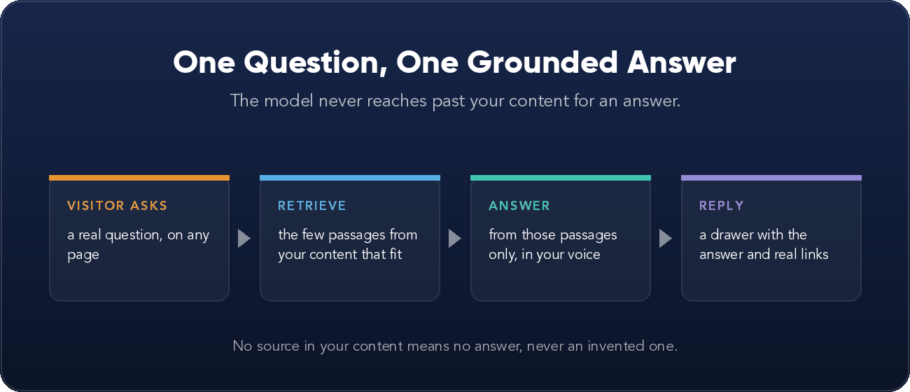 The request flow: a visitor asks, the system retrieves your passages, the model answers from those only, and a drawer replies with real links.