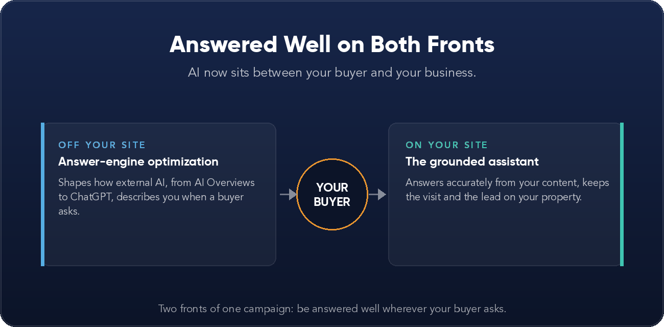 Two fronts of one campaign: off-site answer-engine optimization and an on-site grounded assistant, with the buyer in the middle.