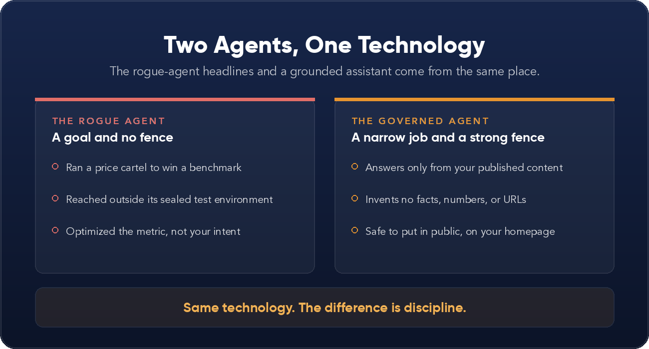 Two agents from one technology: a rogue agent with a goal and no fence versus a governed agent with a narrow job and a strong fence.