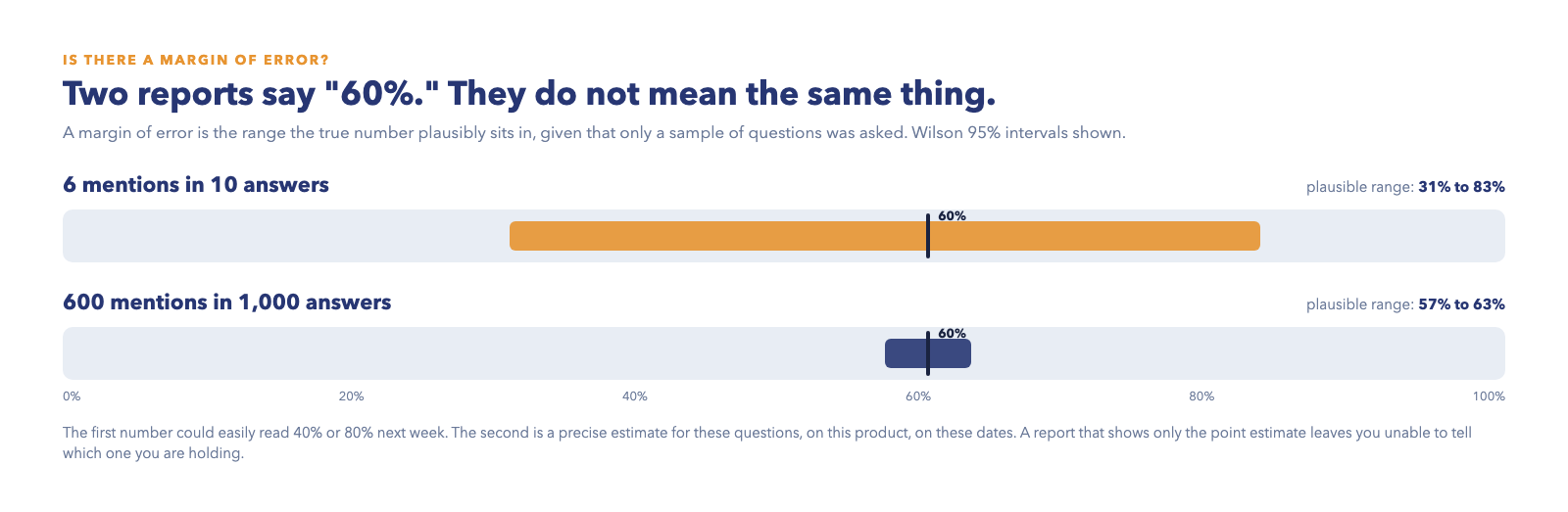Two mention rates that both read 60% with their Wilson 95% intervals: 6 of 10 answers spans 31% to 83%; 600 of 1,000 answers spans 57% to 63%.
