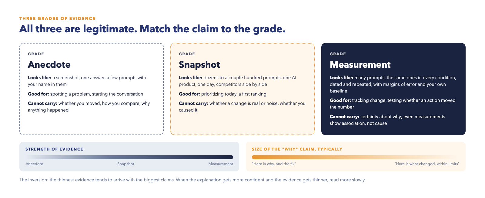 Three grades of AEO evidence side by side: Anecdote (a screenshot or a few branded prompts; good for spotting a problem; cannot carry whether you moved or why), Snapshot (dozens to a couple hundred prompts on one product on one day; good for prioritizing; cannot carry real change versus noise or cause), Measurement (many paired prompts, dated and repeated, with margins of error and a baseline; good for tracking change and testing actions; cannot carry certainty about why). Below, two bars: strength of evidence rises from anecdote to measurement while the size of the why claim typically shrinks.