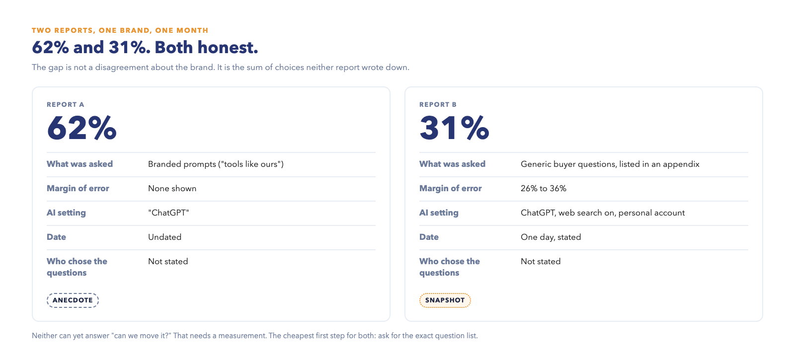 Two AEO reports about the same brand in the same month: Report A says 62% and shows branded prompts, no margin of error, an unstated AI setting, and no date, an anecdote. Report B says 31% and shows generic buyer questions, a 26% to 36% range, ChatGPT with web search on in a personal account, and a stated date, a snapshot.