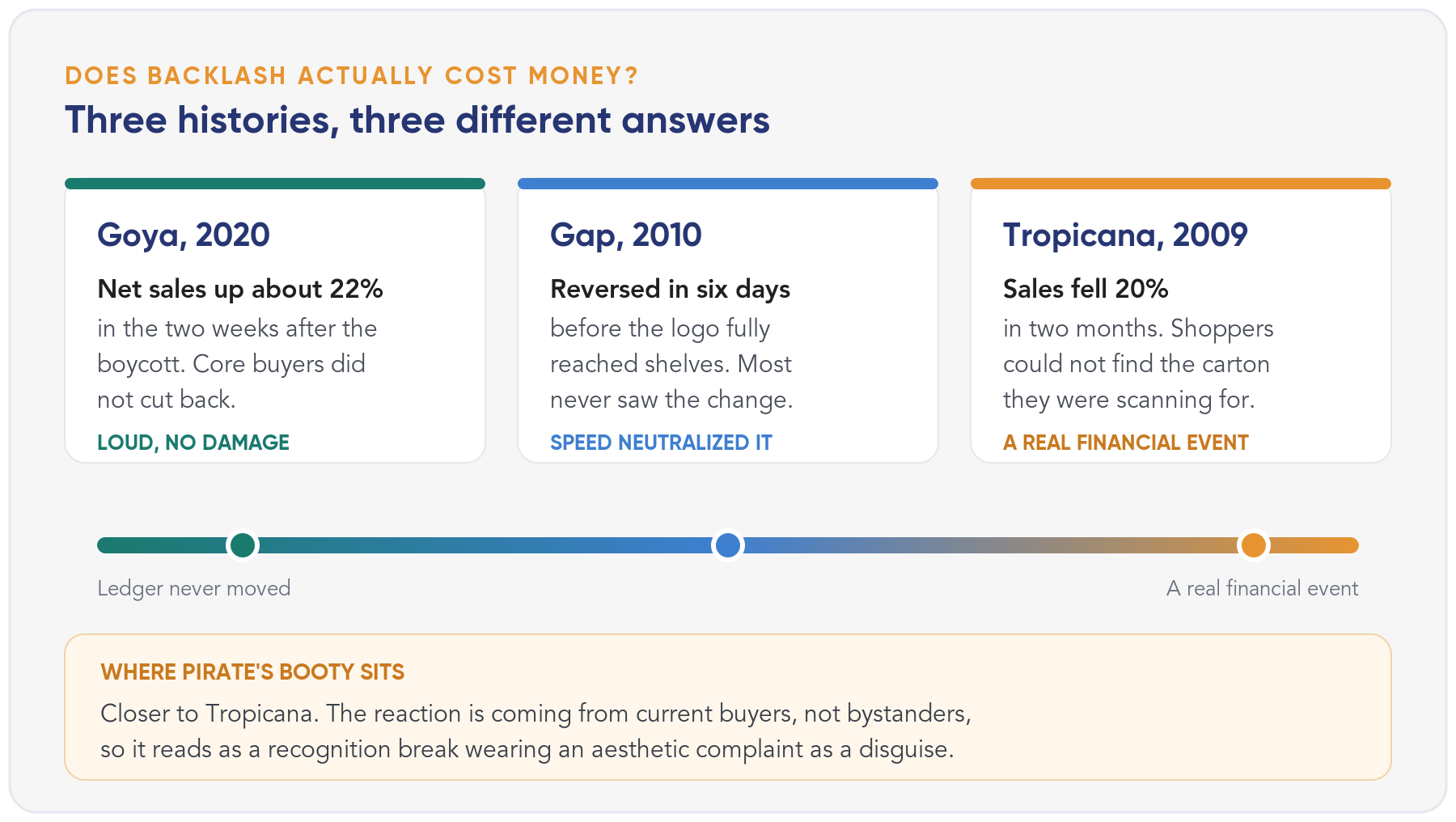 Three rebrand backlash outcomes on a spectrum from no financial damage to a real financial event: Goya 2020 net sales up about 22 percent with no boycott damage, Gap 2010 reversed in six days before most shoppers noticed, and Tropicana 2009 sales down 20 percent in two months. Pirate's Booty sits closer to Tropicana.