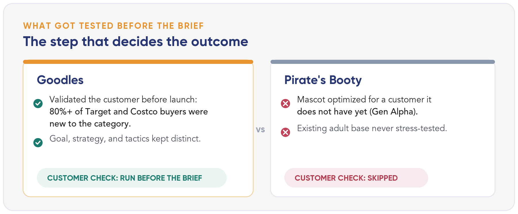Comparison: Goodles validated its customer before launch, with more than 80 percent of Target and Costco buyers new to the category, while Pirate's Booty optimized its mascot for a Gen Alpha customer it does not have yet and did not stress-test its existing adult base.